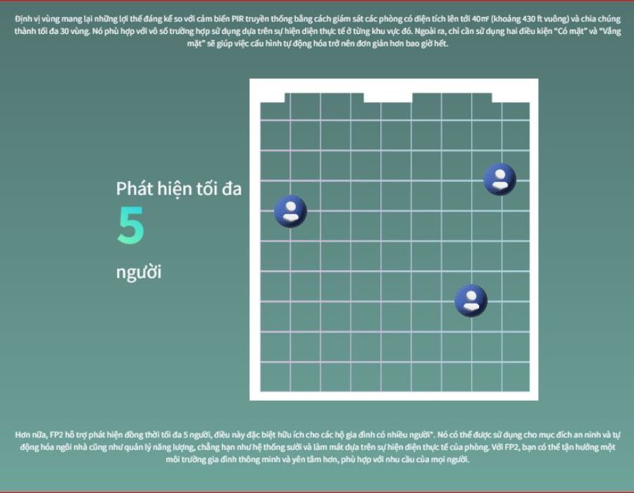 Cảm biến hiện diện thông minh Aqara FP2 Cảm biến hiện diện thông minh Aqara FP2 theo dỗi tối đa 5 người và định vị vùng