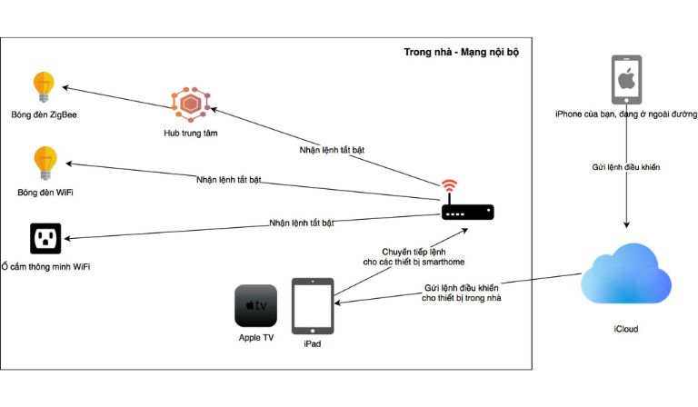Apple Homekit là gì? Mọi thứ bạn cần biết Nguyên lý hoạt động của Apple Homekit khi bạn không có ở nhà