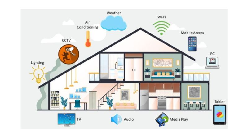 6 Yếu Tố Cần Lưu Ý Khi Đầu Tư Thiết Bị Nhà Thông Minh